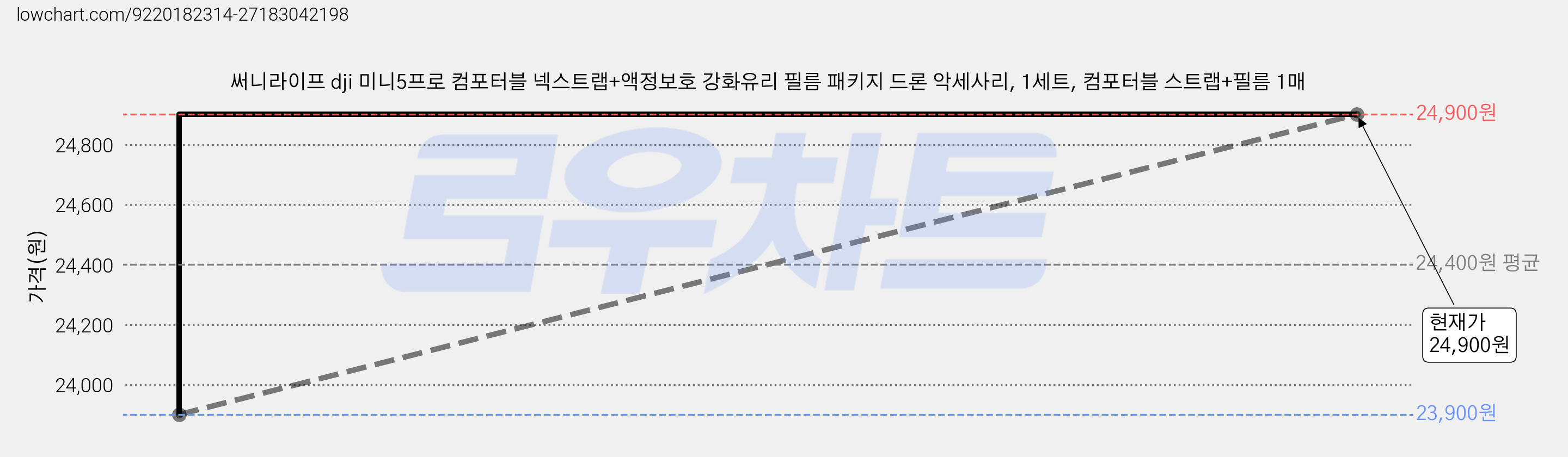 써니라이프 dji 미니5프로 컴포터블 넥스트랩+액정보호 강화유리 필름 패키지 드론 악세사리, 1세트, 컴포터블 스트랩+필름 1매 가격 변동 차트, 현재가 23,900원, 역대최저가