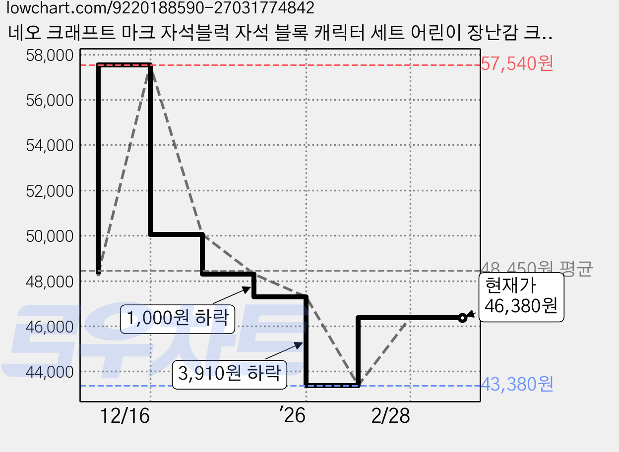 네오 크래프트 마크 자석블럭 자석 블록 캐릭터 세트 어린이 장난감 크리스마스 생일 선물, (오늘출발) 자석블럭 300개 + 캐릭터 24개, 1개 가격 변동 차트, 현재가 46,380원, 관측 최저가 43,380원