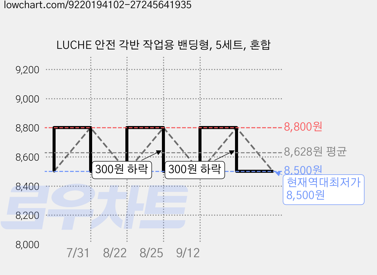 LUCHE 안전 각반 작업용 밴딩형, 5세트, 혼합 가격 변동 차트, 현재가 8,500원, 역대최저가
