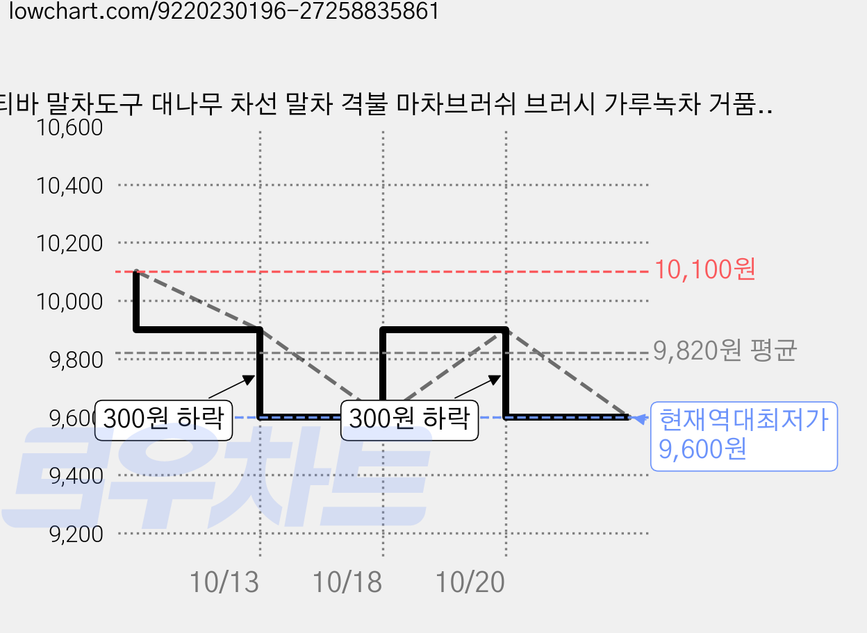 티바 말차도구 대나무 차선 말차 격불 마차브러쉬 브러시 가루녹차 거품내기 말차솔 100본 v008, 1개, 단색 가격 변동 차트, 현재가 9,600원, 역대최저가