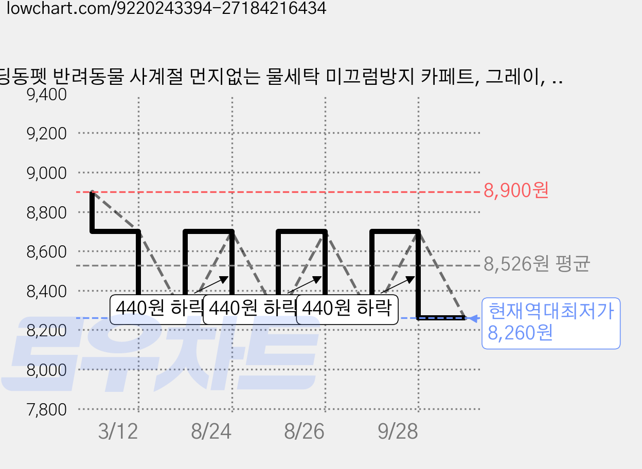 딩동펫 반려동물 사계절 먼지없는 물세탁 미끄럼방지 카페트, 그레이, 1개 가격 변동 차트, 현재가 8,260원, 역대최저가