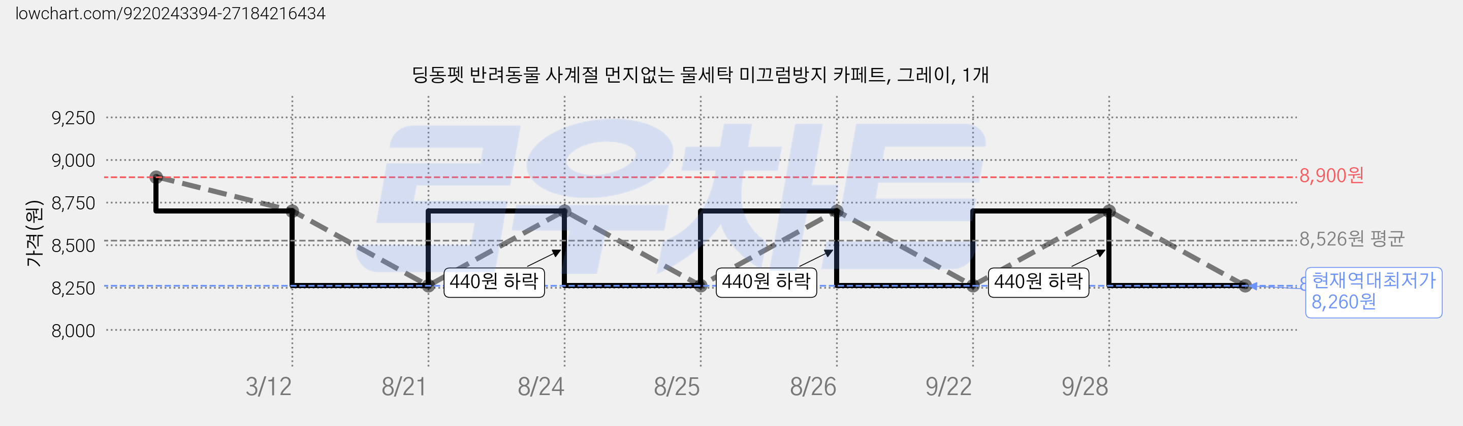 딩동펫 반려동물 사계절 먼지없는 물세탁 미끄럼방지 카페트, 그레이, 1개 가격 변동 차트, 현재가 8,260원, 역대최저가