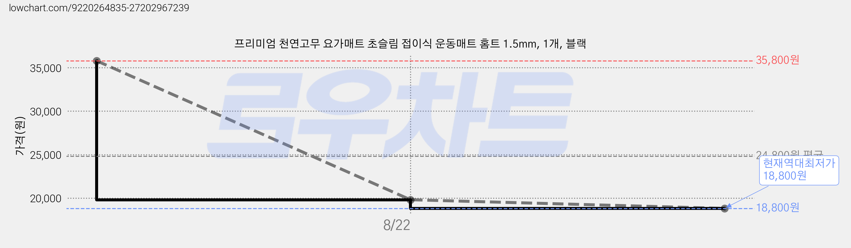 프리미엄 천연고무 요가매트 초슬림 접이식 운동매트 홈트 1.5mm, 1개, 블랙 가격 변동 차트, 현재가 18,800원, 역대최저가