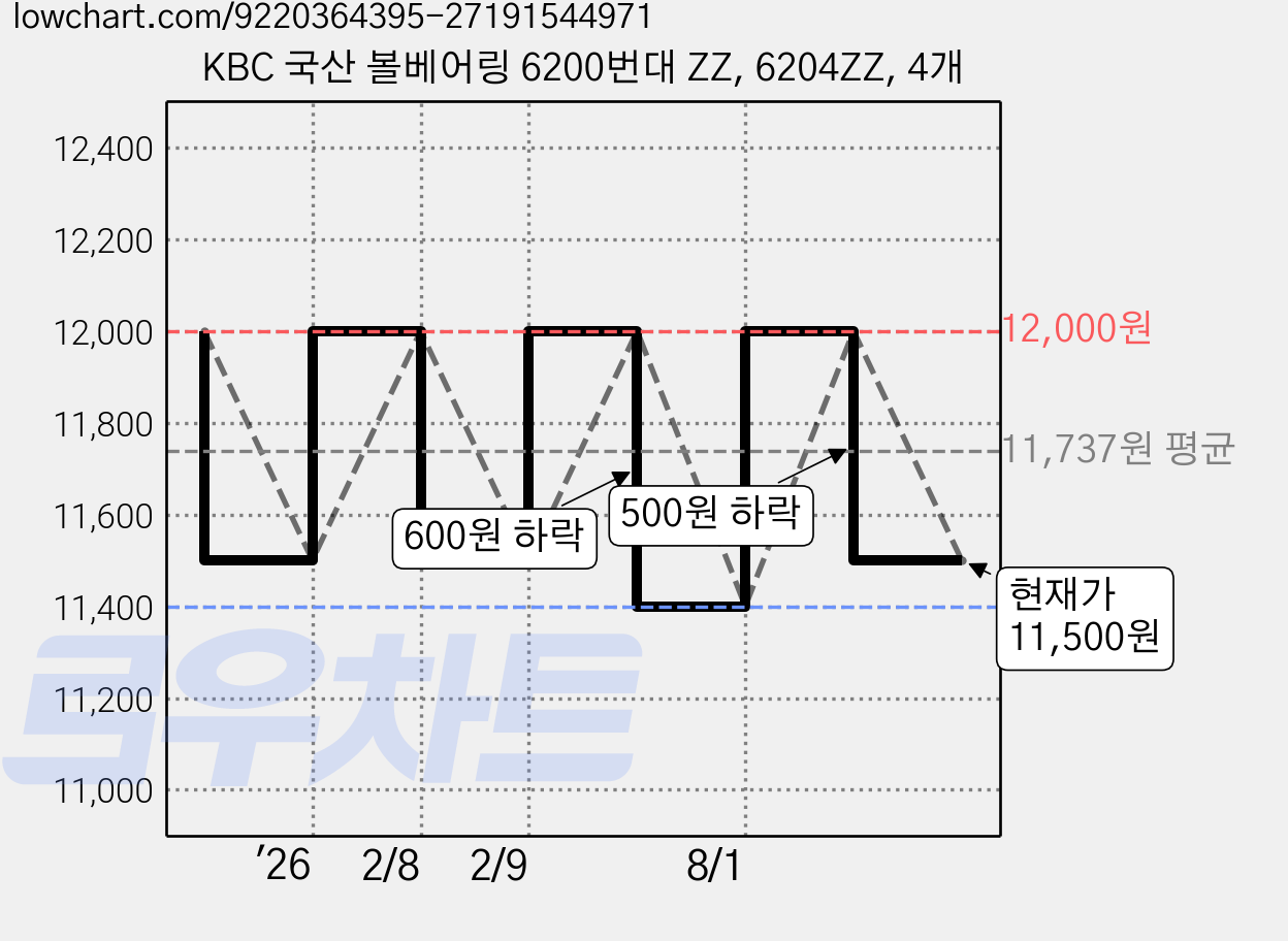 KBC 국산 볼베어링 6200번대 ZZ, 6204ZZ, 4개 가격 변동 차트, 현재가 11,500원, 관측 최저가 11,400원