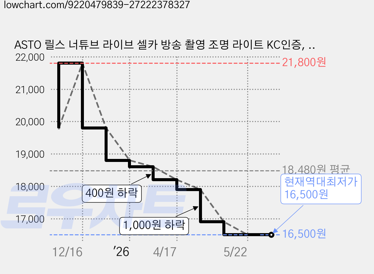 ASTO 릴스 너튜브 라이브 셀카 방송 촬영 조명 라이트 KC인증, 1개, E30 본품 가격 변동 차트, 현재가 16,500원, 역대최저가