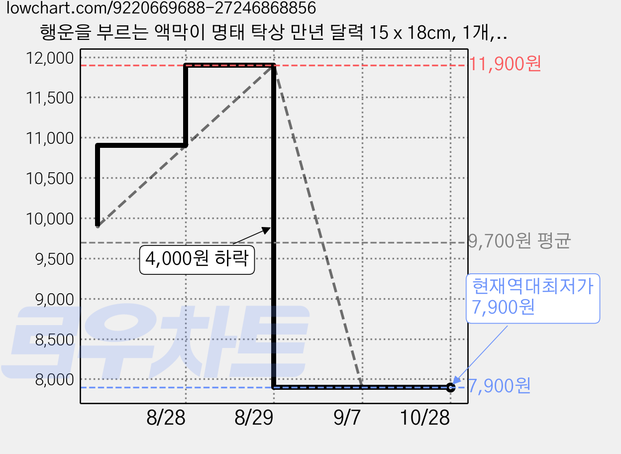 행운을 부르는 액막이 명태 탁상 만년 달력 15 x 18cm, 1개, 골드 가격 변동 차트, 현재가 7,900원, 역대최저가