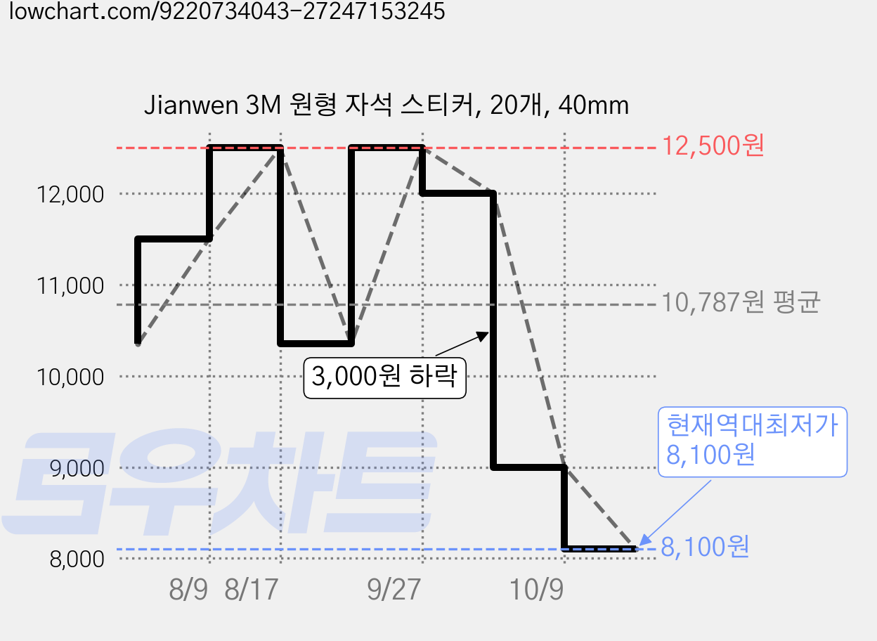 Jianwen 3M 원형 자석 스티커, 20개, 40mm 가격 변동 차트, 현재가 8,100원, 역대최저가