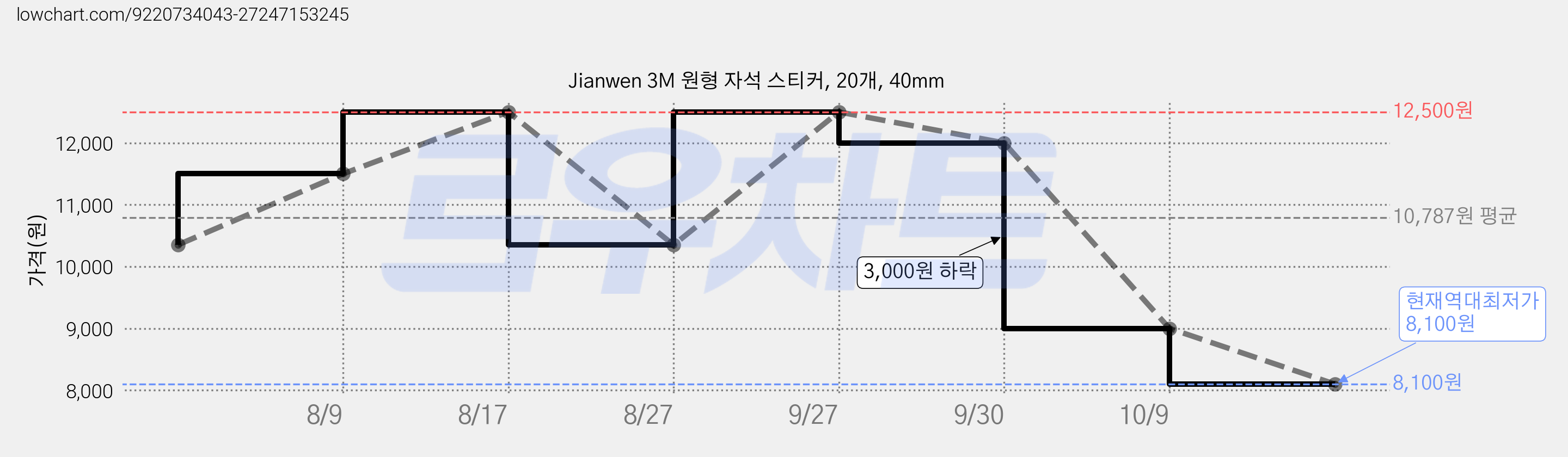 Jianwen 3M 원형 자석 스티커, 20개, 40mm 가격 변동 차트, 현재가 8,100원, 역대최저가