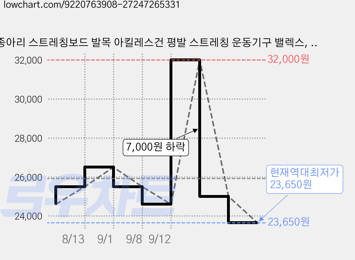 종아리 스트레칭보드 발목 아킬레스건 평발 스트레칭 운동기구 밸렉스, 화이트 가격 변동 차트, 현재가 23,650원, 역대최저가