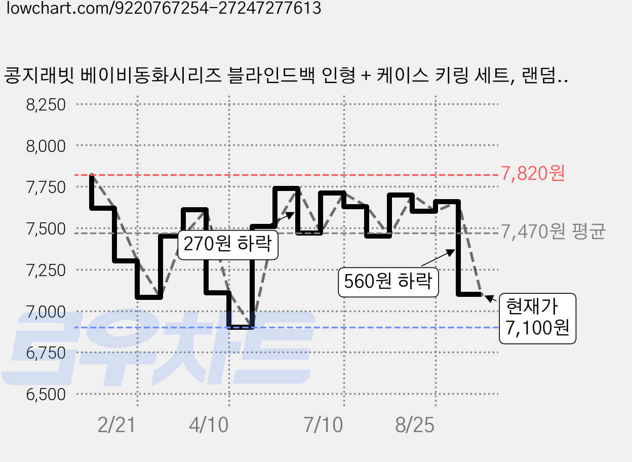 콩지래빗 베이비동화시리즈 블라인드백 인형 + 케이스 키링 세트, 랜덤발송(인형), 1세트, 76mm 가격 변동 차트, 현재가 7,100원, 관측 최저가 6,900원