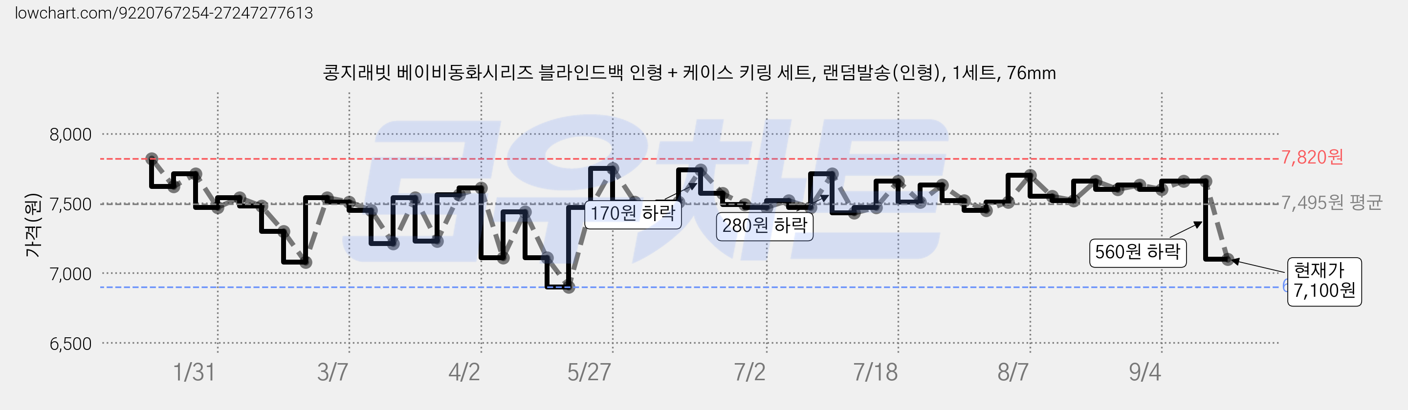 콩지래빗 베이비동화시리즈 블라인드백 인형 + 케이스 키링 세트, 랜덤발송(인형), 1세트, 76mm 가격 변동 차트, 현재가 7,100원, 관측 최저가 6,900원
