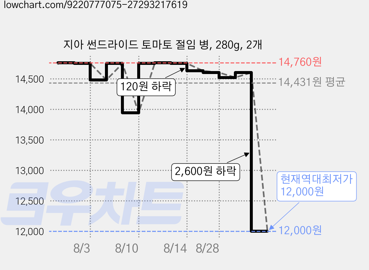 지아 썬드라이드 토마토 절임 병, 280g, 2개 가격 변동 차트, 현재가 12,000원, 역대최저가