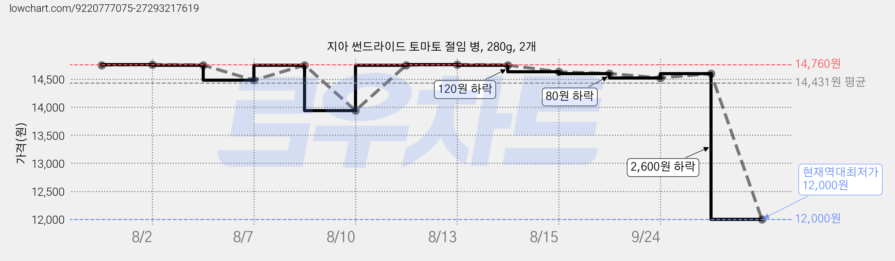 지아 썬드라이드 토마토 절임 병, 280g, 2개 가격 변동 차트, 현재가 12,000원, 역대최저가