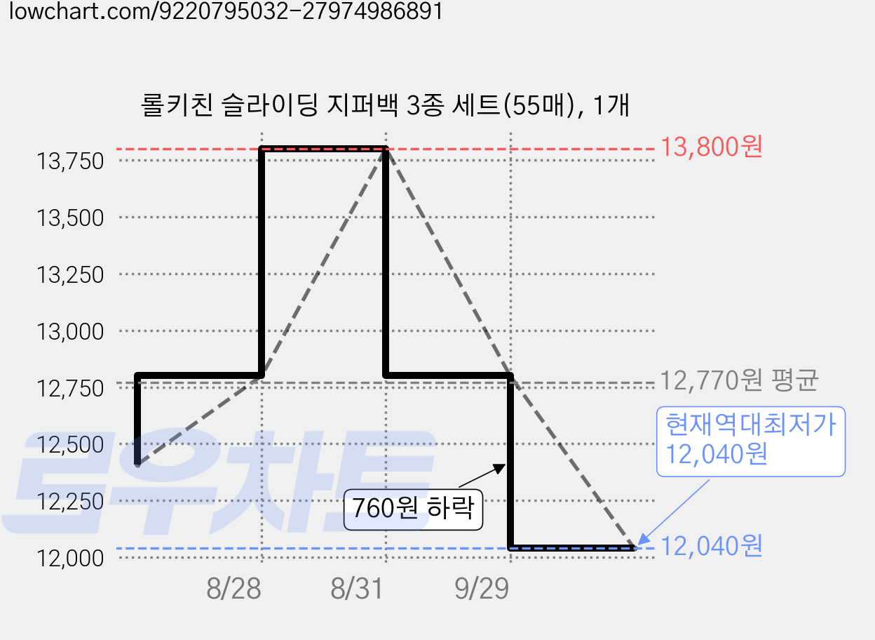 롤키친 슬라이딩 지퍼백 3종 세트(55매), 1개 가격 변동 차트, 현재가 12,040원, 역대최저가