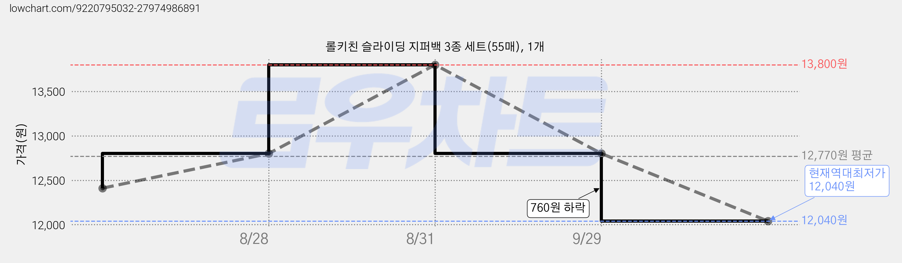 롤키친 슬라이딩 지퍼백 3종 세트(55매), 1개 가격 변동 차트, 현재가 12,040원, 역대최저가