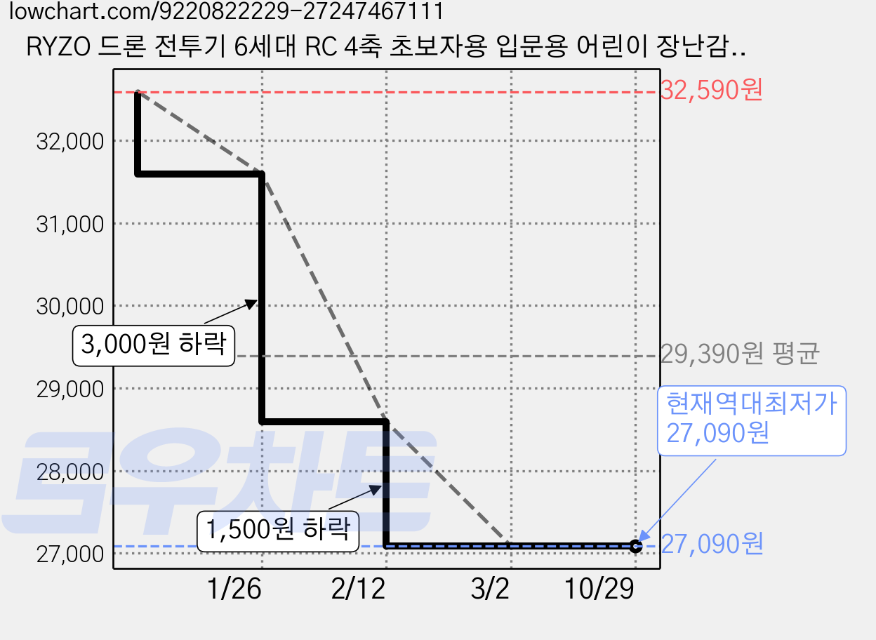 RYZO 드론 전투기 6세대 RC 4축 초보자용 입문용 어린이 장난감 쉽게 조종 미니 헬기 장시간 비행 LED 충격방지 고성능 비행기, 1개, 에어포스 블루 가격 변동 차트, 현재가 27,090원, 역대최저가