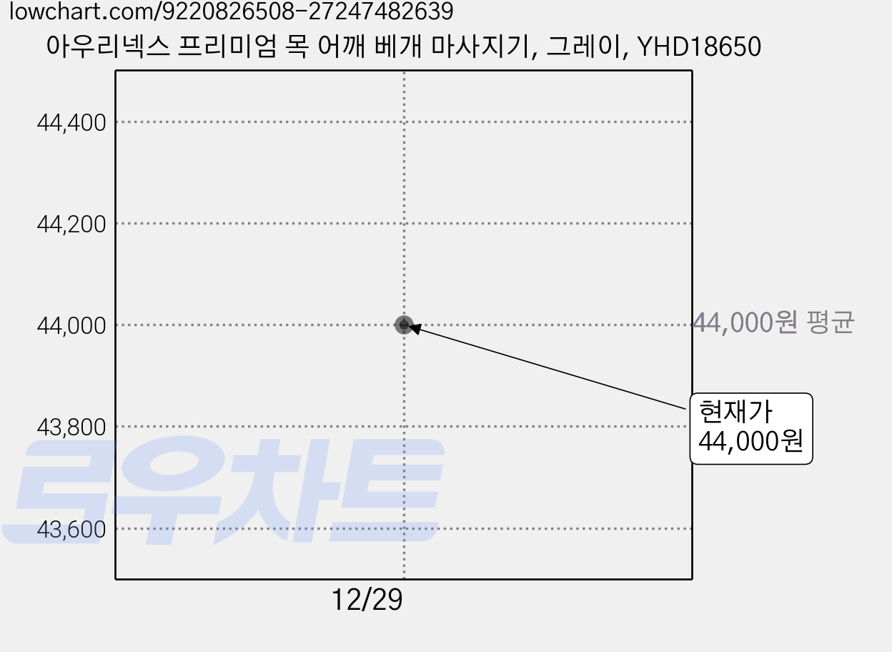아우리넥스 프리미엄 목 어깨 베개 마사지기, 그레이, YHD18650 가격 변동 차트, 현재가 44,000원