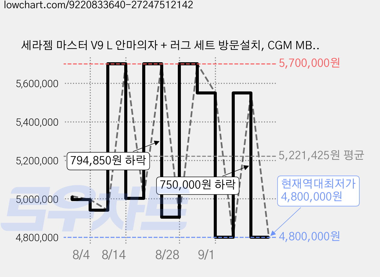 세라젬 마스터 V9 L 안마의자 + 러그 세트 방문설치, CGM MB-2403, 베이지 가격 변동 차트, 현재가 4,800,000원, 역대최저가