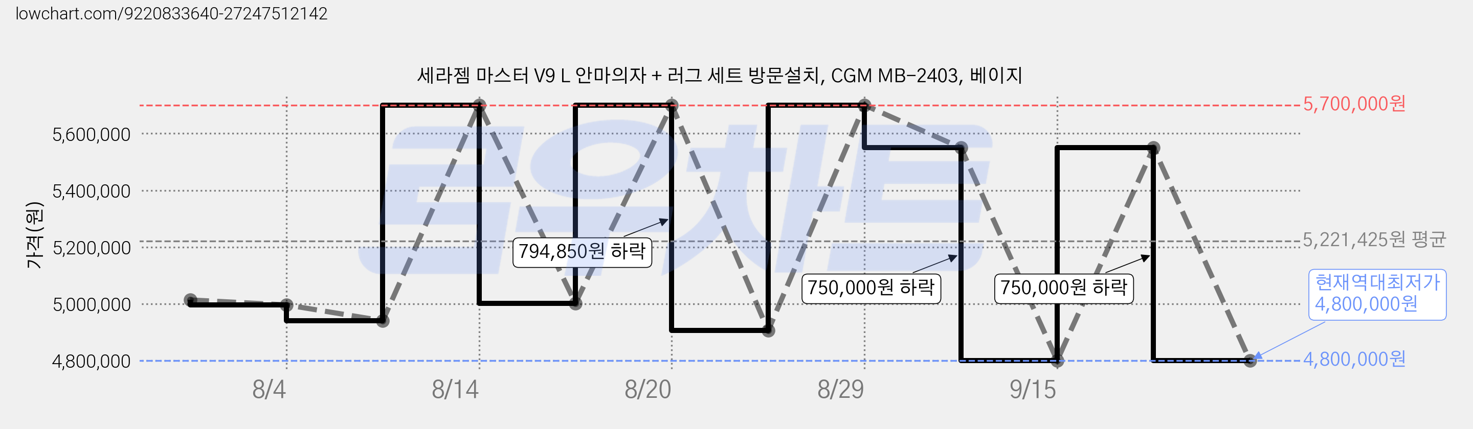 세라젬 마스터 V9 L 안마의자 + 러그 세트 방문설치, CGM MB-2403, 베이지 가격 변동 차트, 현재가 4,800,000원, 역대최저가