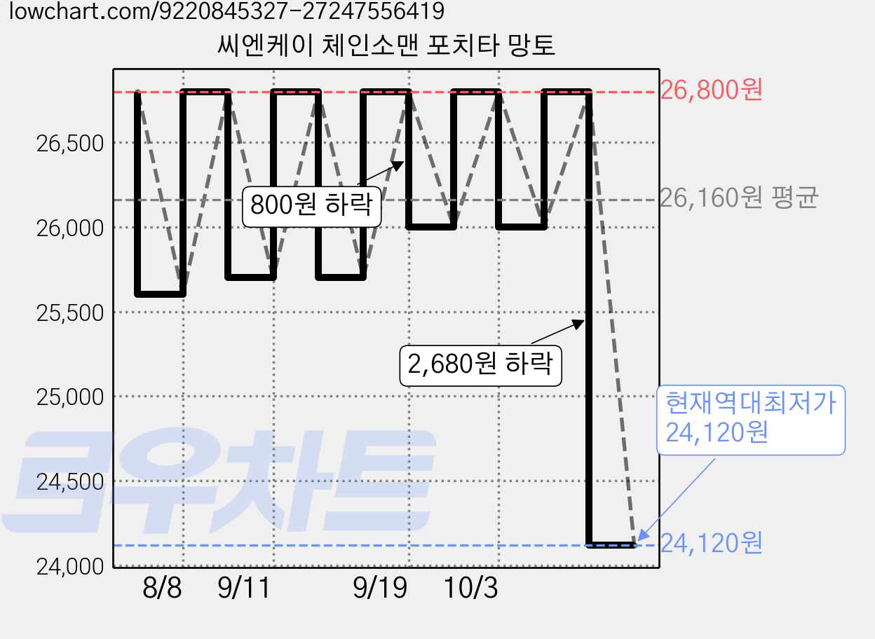 씨엔케이 체인소맨 포치타 망토 가격 변동 차트, 현재가 24,120원, 역대최저가