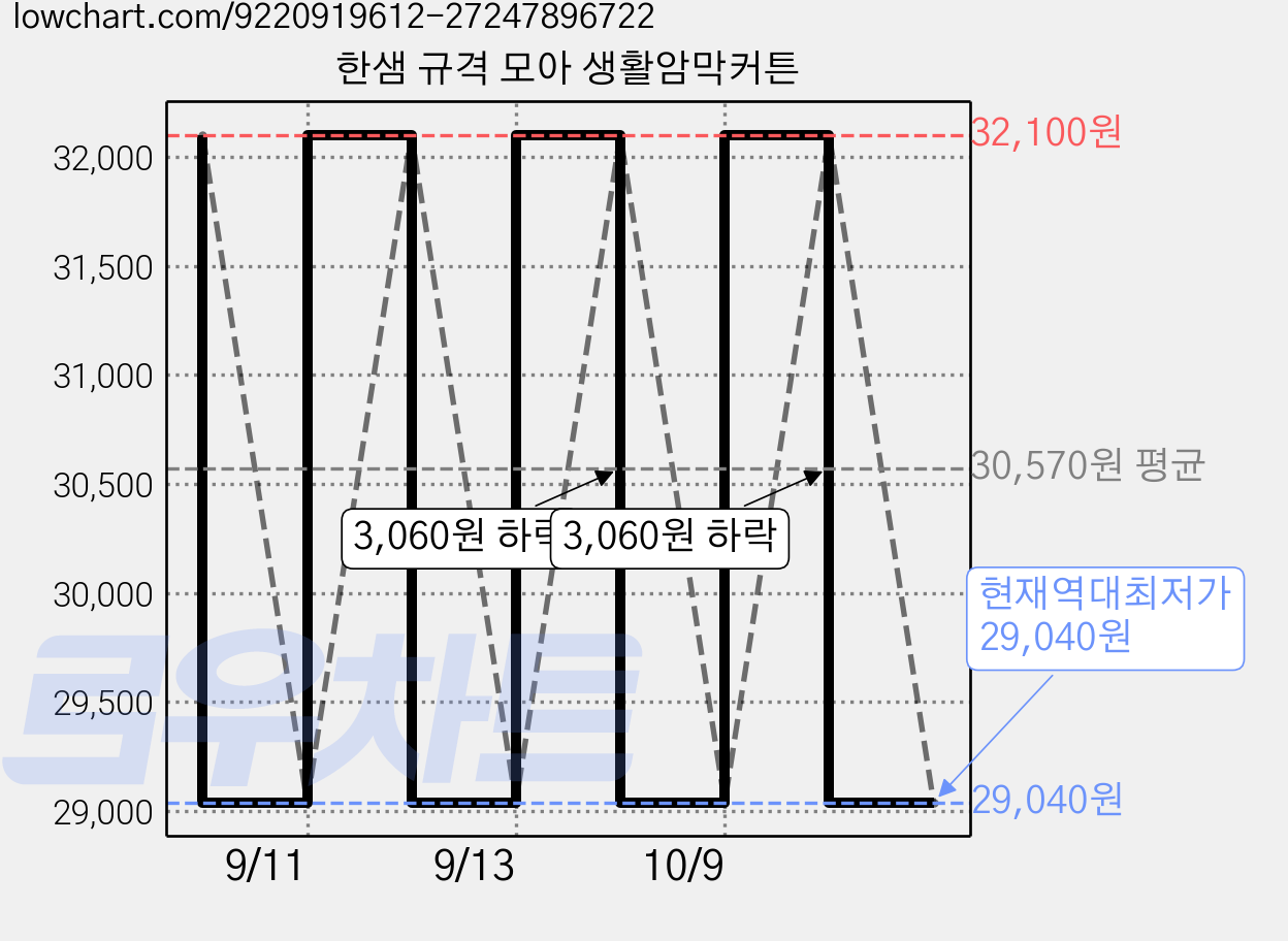 한샘 규격 모아 생활암막커튼 가격 변동 차트, 현재가 29,040원, 역대최저가