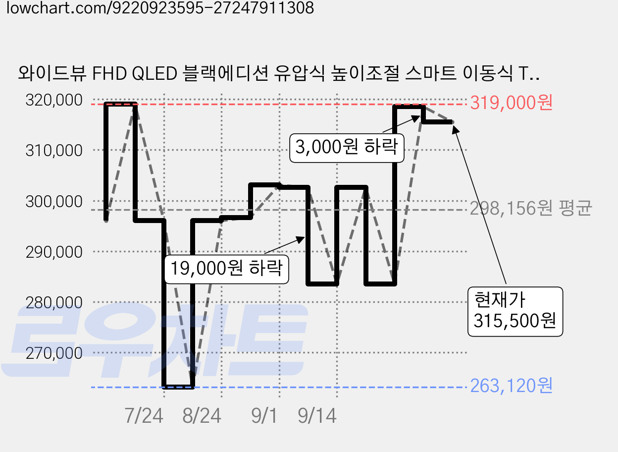 와이드뷰 FHD QLED 블랙에디션 유압식 높이조절 스마트 이동식 TV, GTWV320FHDQ(TV), EKWBYME78B(스탠드), 고객직접설치, 이동형 스탠드, 81cm(32인치) 가격 변동 차트, 현재가 315,500원, 관측 최저가 263,120원