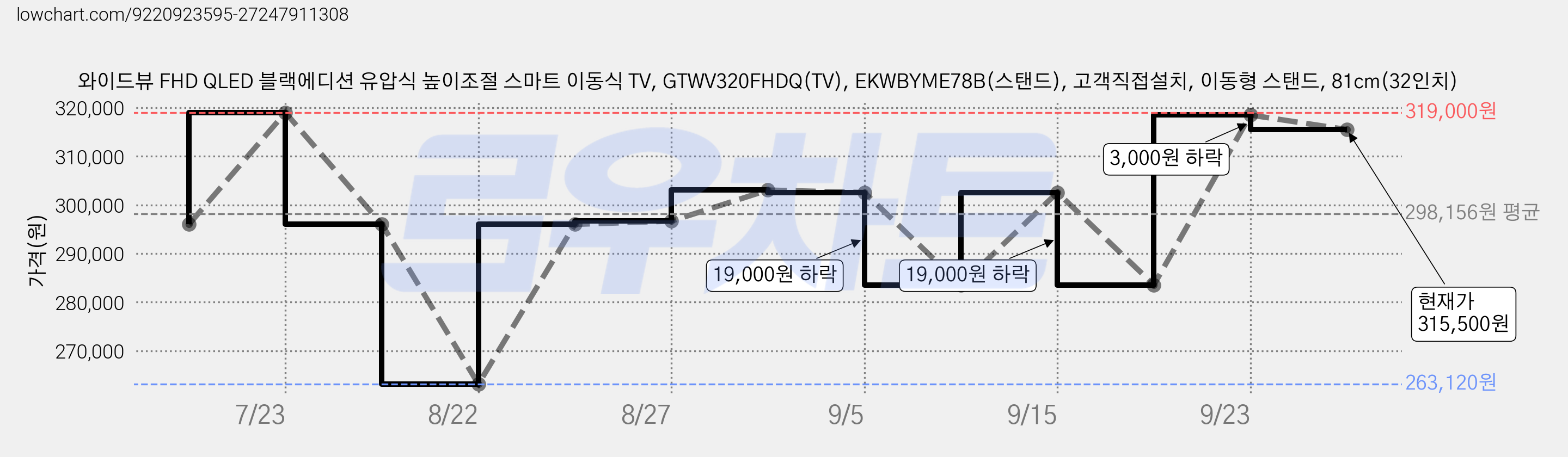 와이드뷰 FHD QLED 블랙에디션 유압식 높이조절 스마트 이동식 TV, GTWV320FHDQ(TV), EKWBYME78B(스탠드), 고객직접설치, 이동형 스탠드, 81cm(32인치) 가격 변동 차트, 현재가 315,500원, 관측 최저가 263,120원