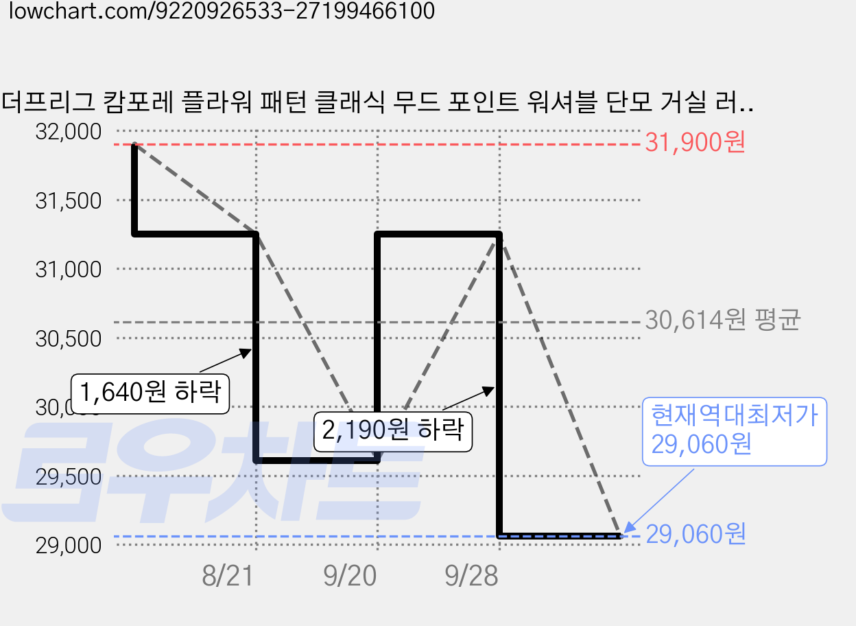 더프리그 캄포레 플라워 패턴 클래식 무드 포인트 워셔블 단모 거실 러그 가격 변동 차트, 현재가 29,060원, 역대최저가