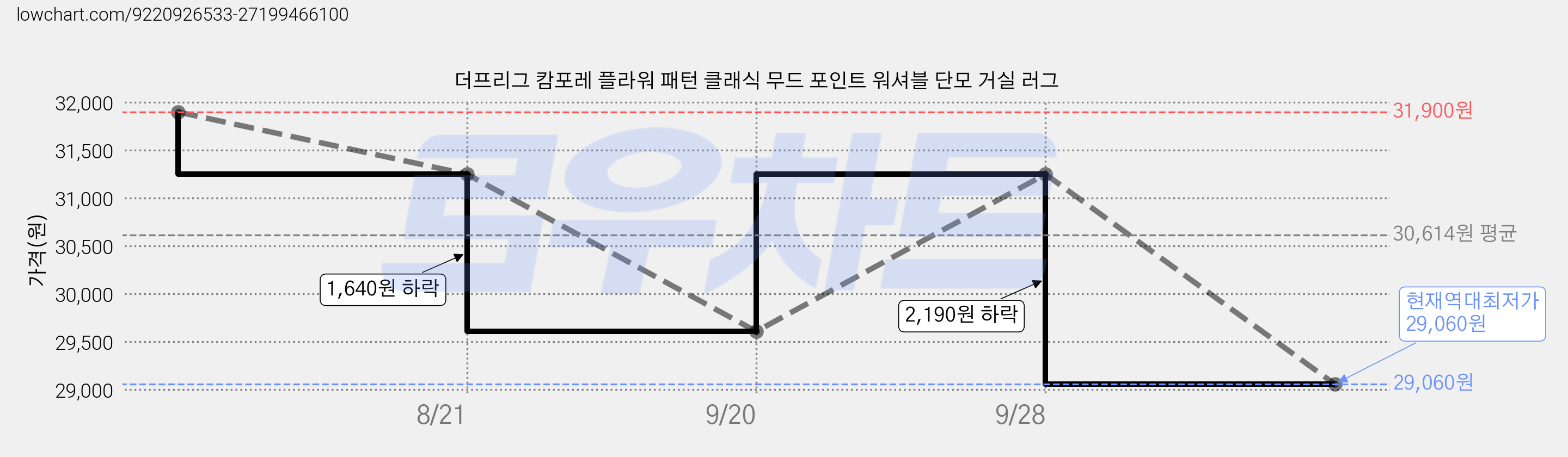더프리그 캄포레 플라워 패턴 클래식 무드 포인트 워셔블 단모 거실 러그 가격 변동 차트, 현재가 29,060원, 역대최저가