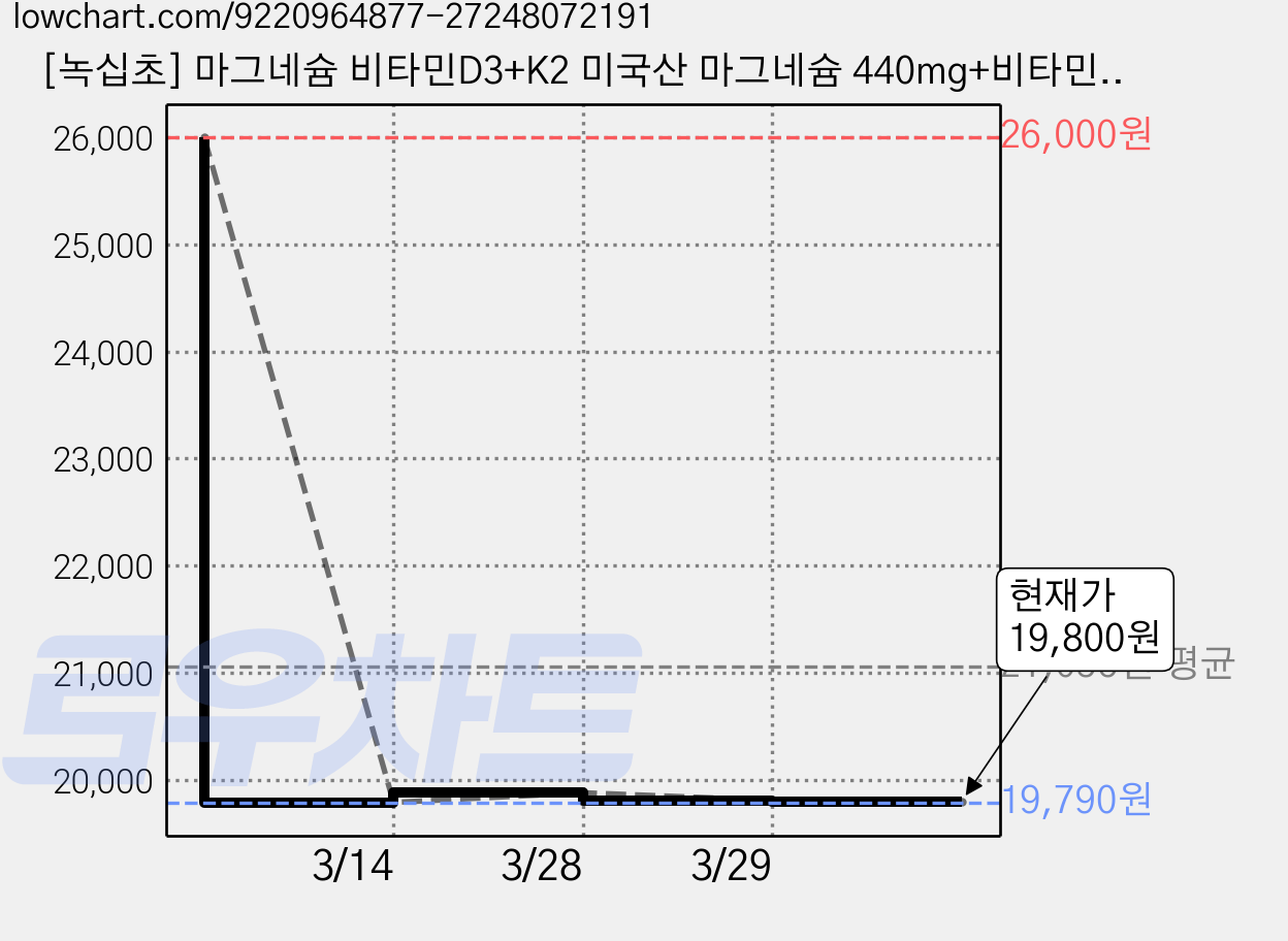 [녹십초] 마그네슘 비타민D3+K2 미국산 마그네슘 440mg+비타민D 2000 IU+비타민K2 함유, 1개, 360정 가격 변동 차트, 현재가 19,800원, 관측 최저가 17,870원
