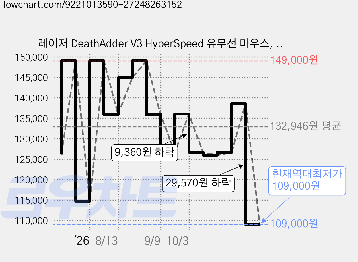 레이저 DeathAdder V3 HyperSpeed 유무선 마우스, RZ01-0514, 블랙 가격 변동 차트, 현재가 109,000원, 역대최저가