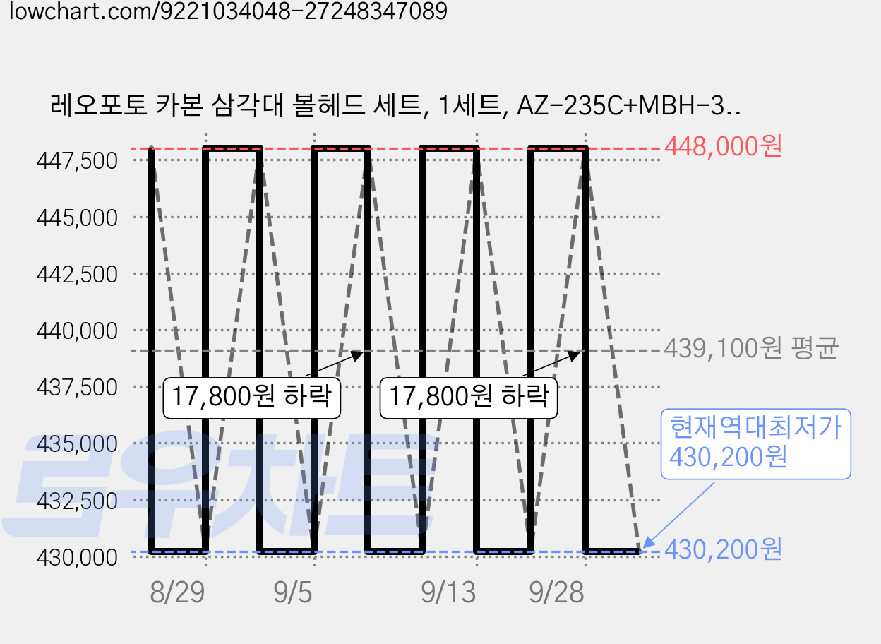 레오포토 카본 삼각대 볼헤드 세트, 1세트, AZ-235C+MBH-30F 가격 변동 차트, 현재가 430,200원, 역대최저가