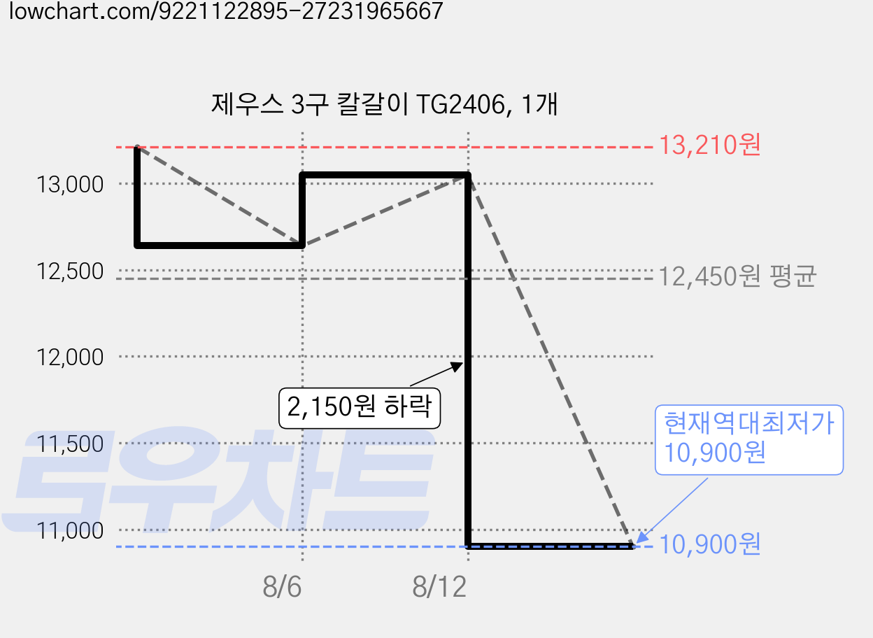 제우스 3구 칼갈이 TG2406, 1개 가격 변동 차트, 현재가 10,900원, 역대최저가