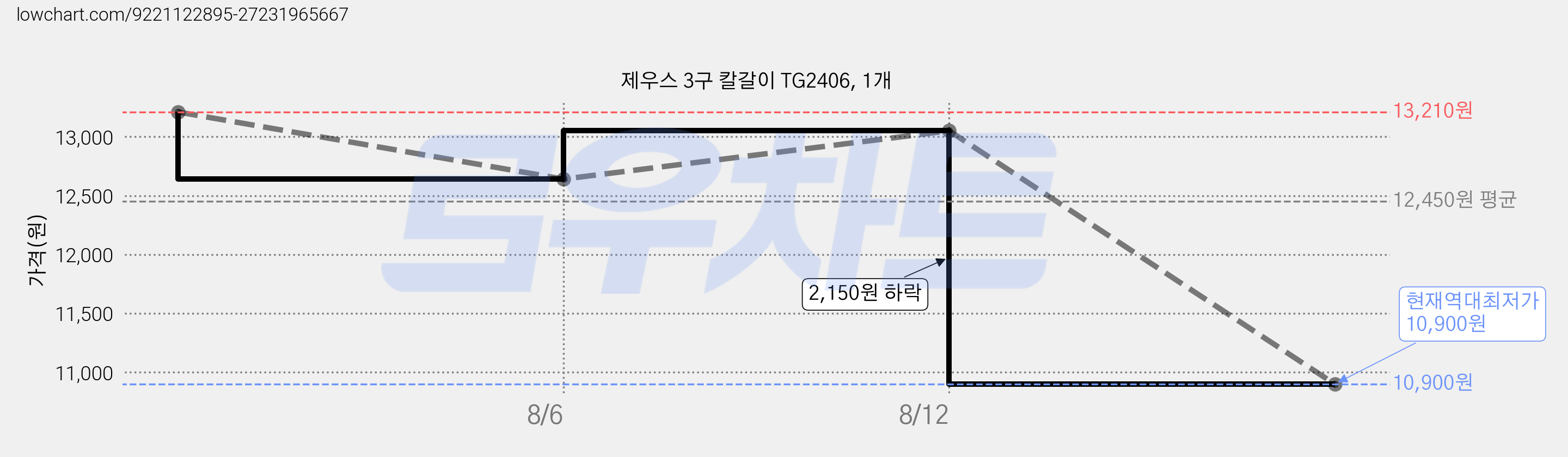 제우스 3구 칼갈이 TG2406, 1개 가격 변동 차트, 현재가 10,900원, 역대최저가