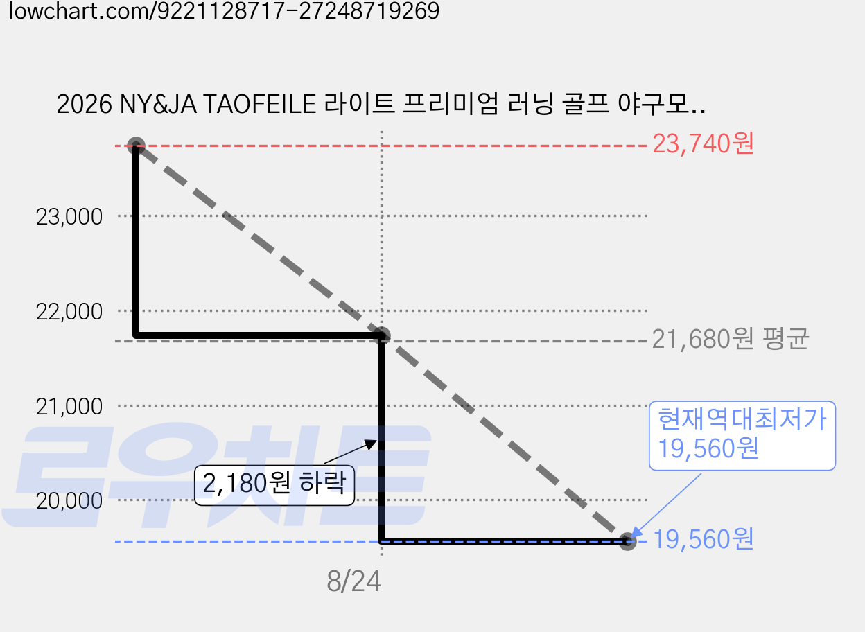 2026 NY&JA TAOFEILE 라이트 프리미엄 러닝 골프 야구모자, 1개, 블랙 가격 변동 차트, 현재가 19,560원, 역대최저가