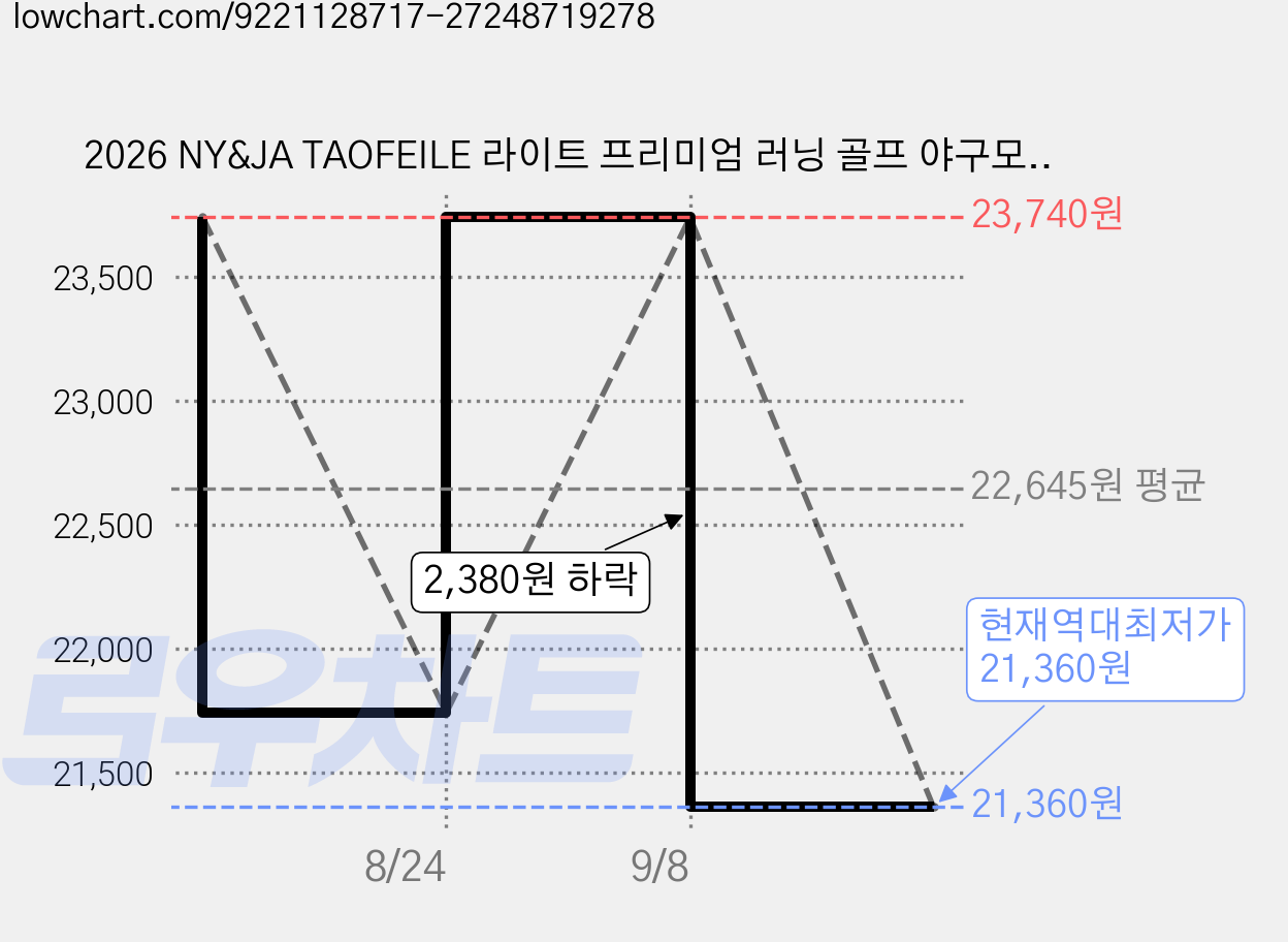 2026 NY&JA TAOFEILE 라이트 프리미엄 러닝 골프 야구모자, 1개, 레드 가격 변동 차트, 현재가 21,360원, 역대최저가