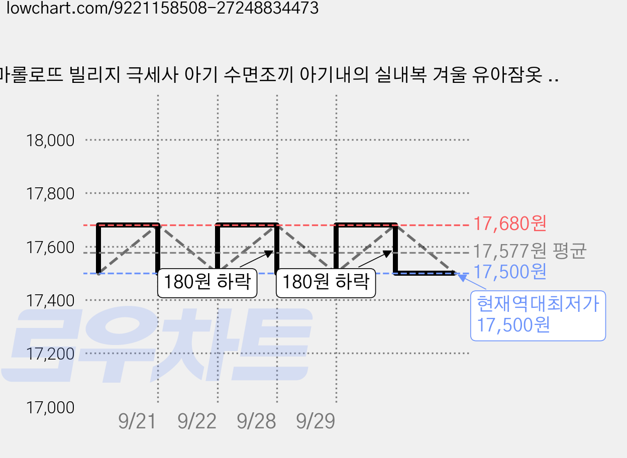 마롤로뜨 빌리지 극세사 아기 수면조끼 아기내의 실내복 겨울 유아잠옷 보온, 양양이_극세사 수면조끼 가격 변동 차트, 현재가 17,500원, 역대최저가