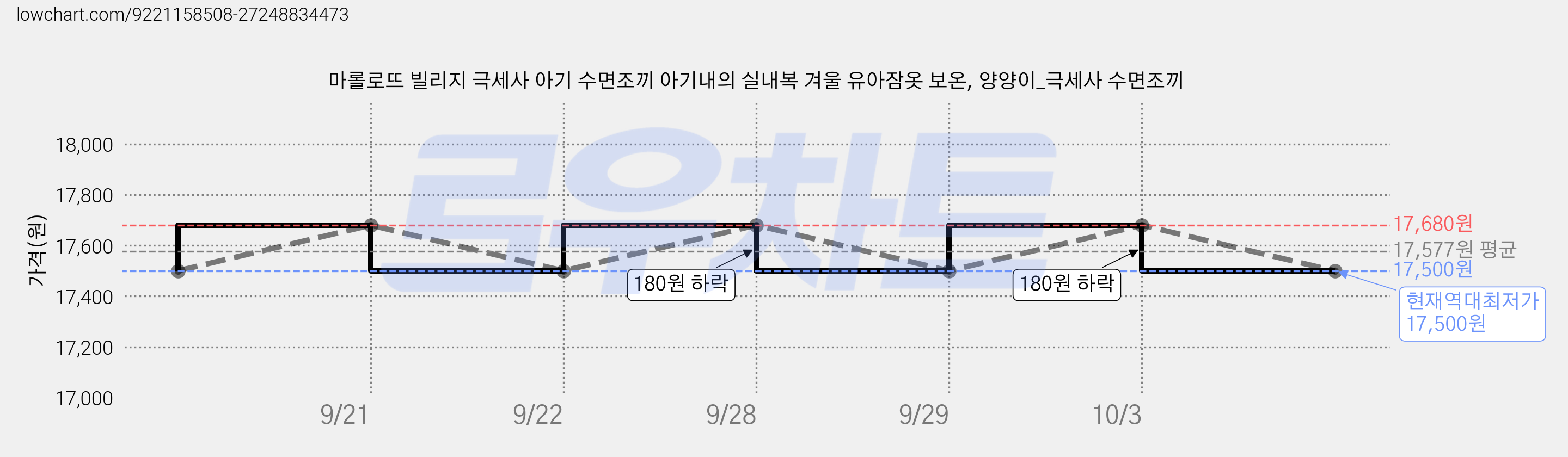 마롤로뜨 빌리지 극세사 아기 수면조끼 아기내의 실내복 겨울 유아잠옷 보온, 양양이_극세사 수면조끼 가격 변동 차트, 현재가 17,500원, 역대최저가