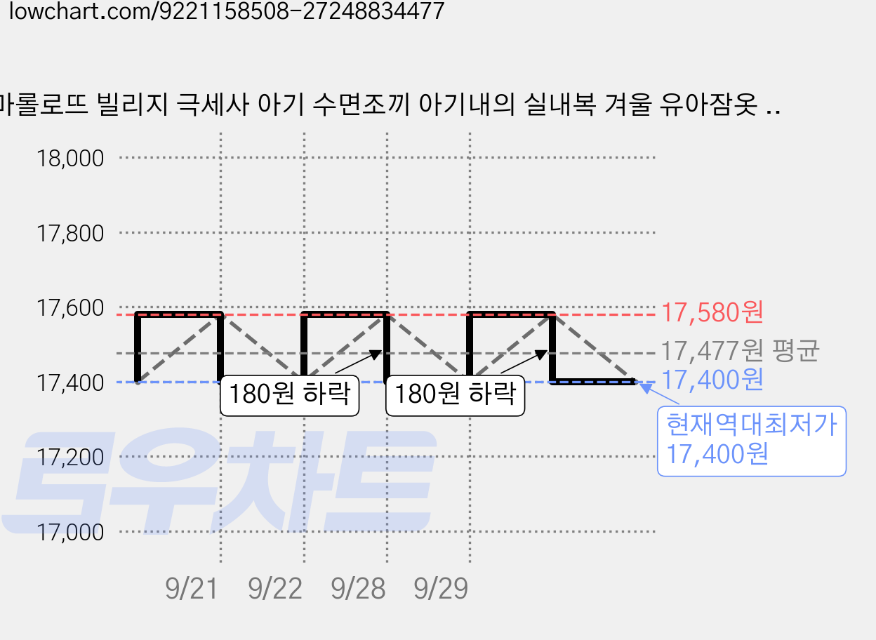 마롤로뜨 빌리지 극세사 아기 수면조끼 아기내의 실내복 겨울 유아잠옷 보온, 꼬냥이_극세사 수면조끼 가격 변동 차트, 현재가 17,400원, 역대최저가