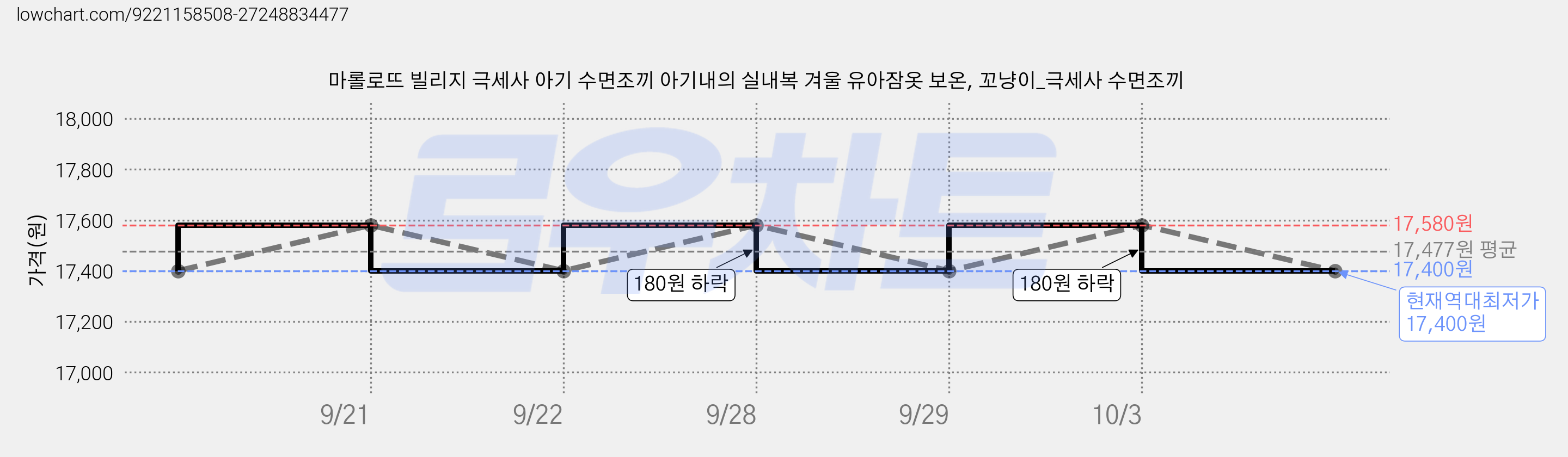 마롤로뜨 빌리지 극세사 아기 수면조끼 아기내의 실내복 겨울 유아잠옷 보온, 꼬냥이_극세사 수면조끼 가격 변동 차트, 현재가 17,400원, 역대최저가