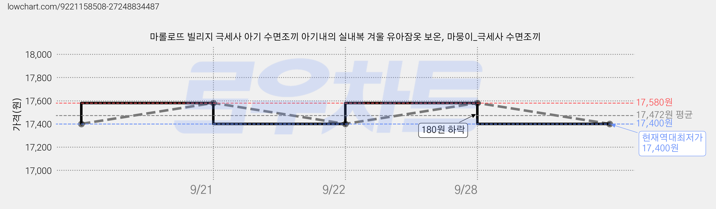 마롤로뜨 빌리지 극세사 아기 수면조끼 아기내의 실내복 겨울 유아잠옷 보온, 마뭉이_극세사 수면조끼 가격 변동 차트, 현재가 17,400원, 역대최저가