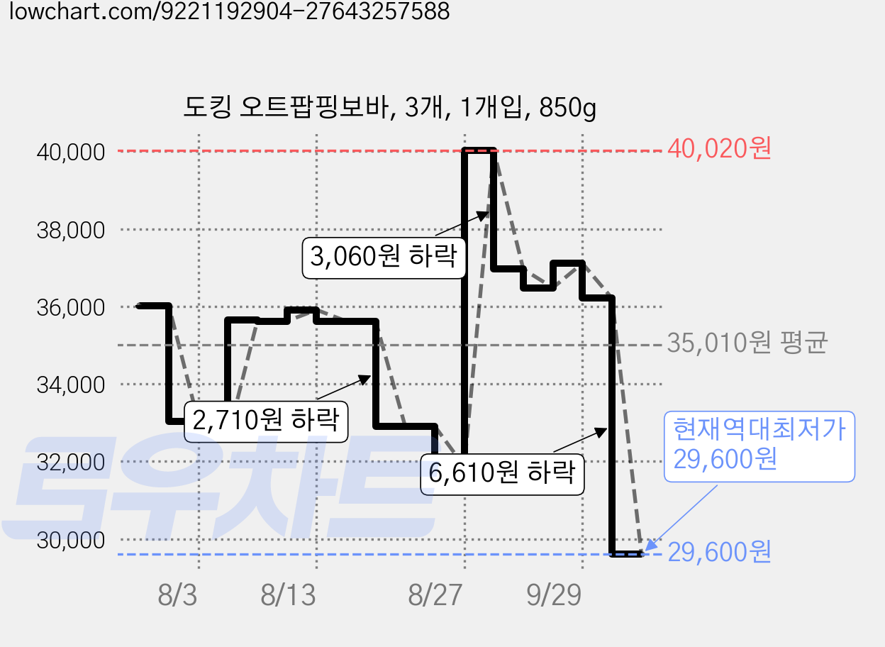 도킹 오트팝핑보바, 3개, 1개입, 850g 가격 변동 차트, 현재가 29,600원, 역대최저가