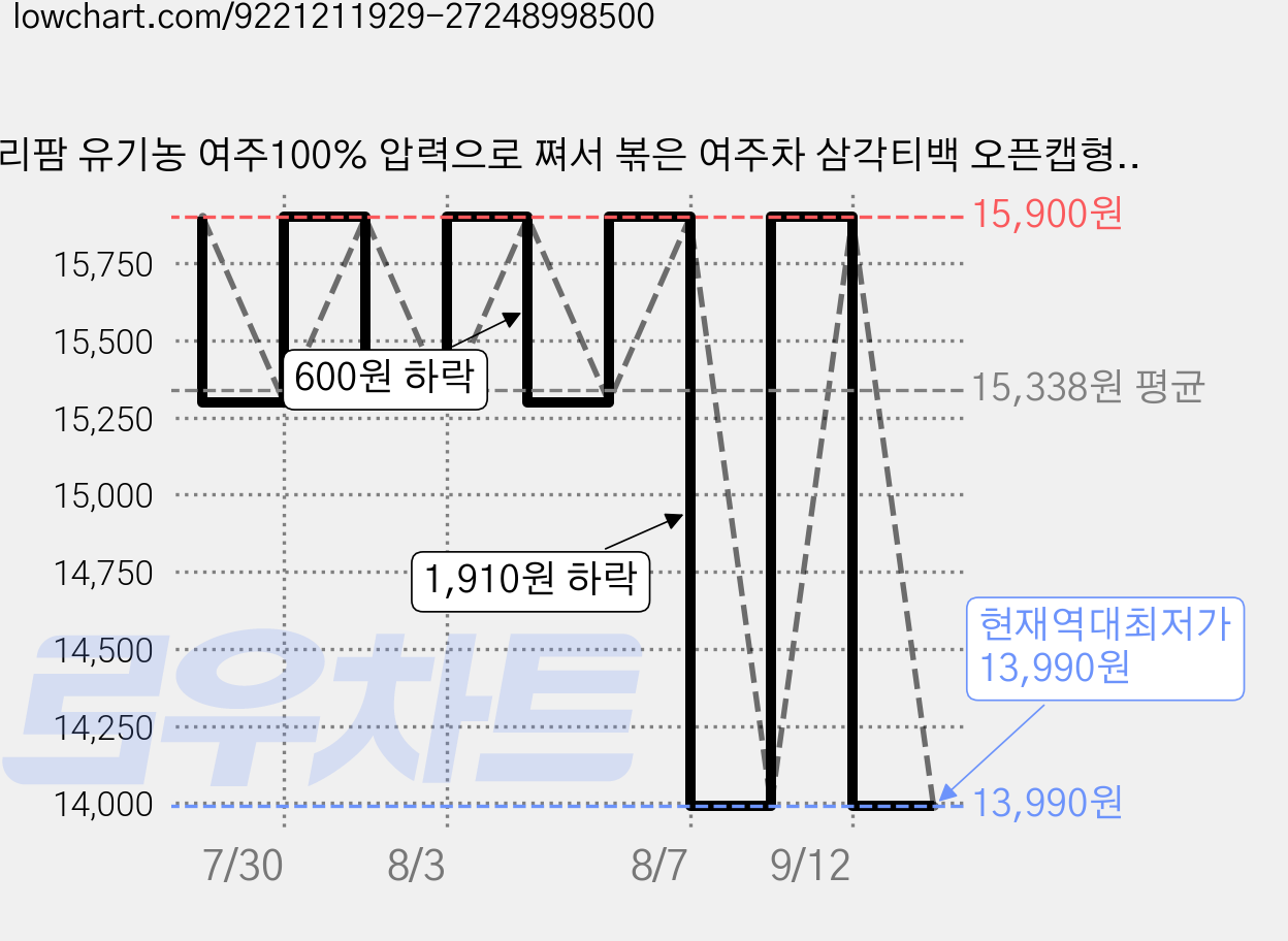 리팜 유기농 여주100% 압력으로 쪄서 볶은 여주차 삼각티백 오픈캡형, 1개, 50개입, 2g 가격 변동 차트, 현재가 13,990원, 역대최저가