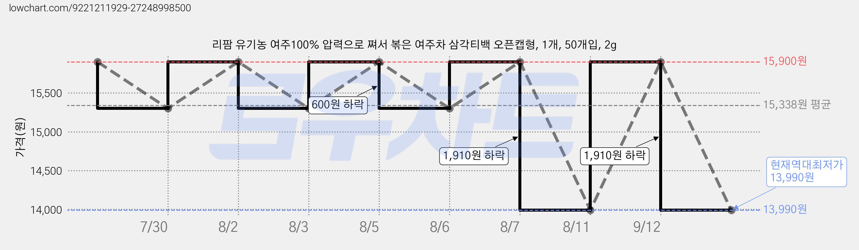 리팜 유기농 여주100% 압력으로 쪄서 볶은 여주차 삼각티백 오픈캡형, 1개, 50개입, 2g 가격 변동 차트, 현재가 13,990원, 역대최저가