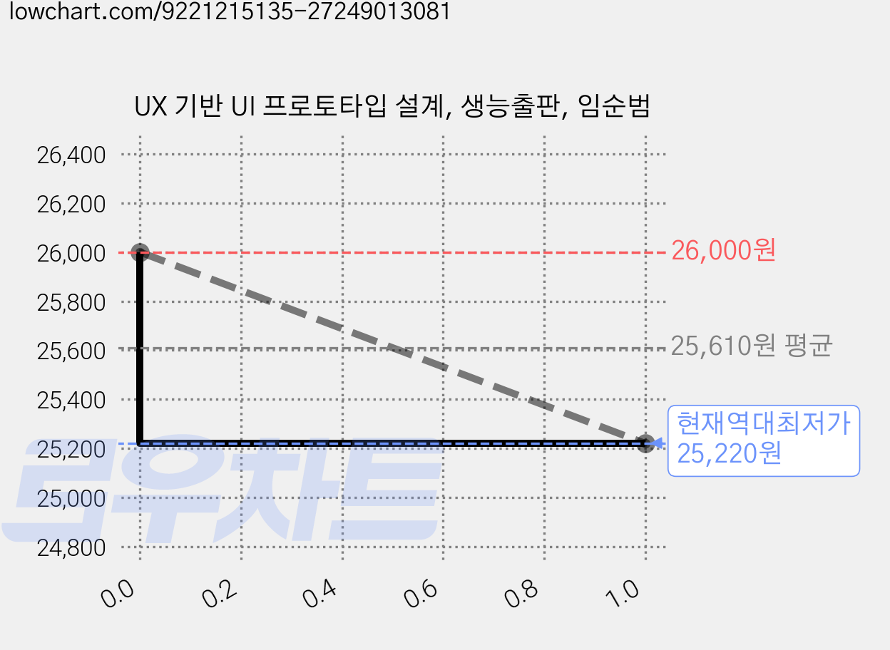 UX 기반 UI 프로토타입 설계, 생능출판, 임순범 가격 변동 차트, 현재가 25,220원, 역대최저가