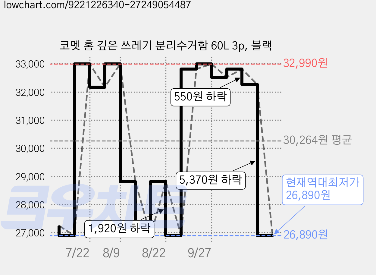 코멧 홈 깊은 쓰레기 분리수거함 60L 3p, 블랙 가격 변동 차트, 현재가 26,890원, 역대최저가