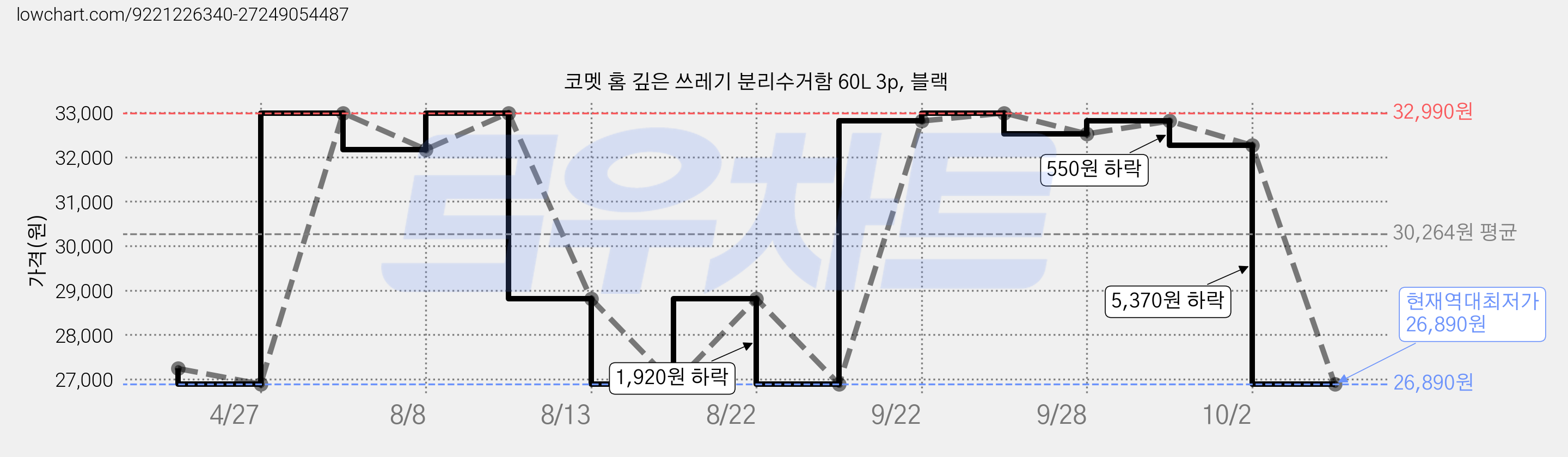 코멧 홈 깊은 쓰레기 분리수거함 60L 3p, 블랙 가격 변동 차트, 현재가 26,890원, 역대최저가