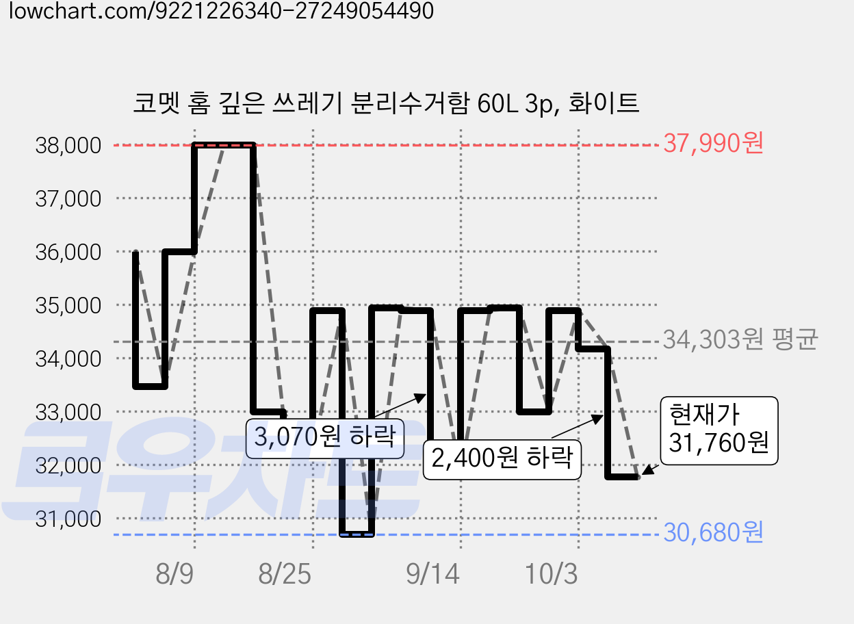 코멧 홈 깊은 쓰레기 분리수거함 60L 3p, 화이트 가격 변동 차트, 현재가 31,760원, 관측 최저가 30,680원