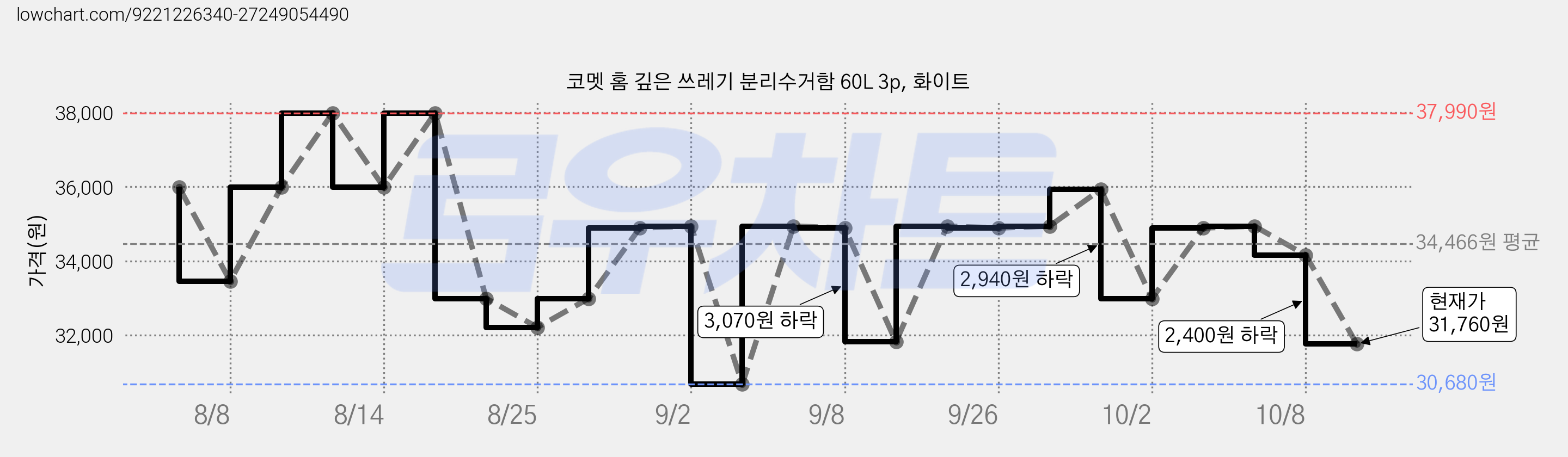 코멧 홈 깊은 쓰레기 분리수거함 60L 3p, 화이트 가격 변동 차트, 현재가 31,760원, 관측 최저가 30,680원