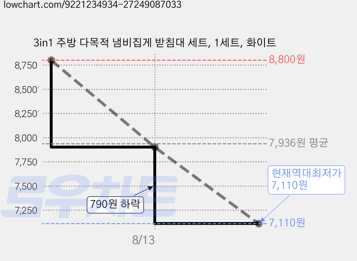 3in1 주방 다목적 냄비집게 받침대 세트, 1세트, 화이트 가격 변동 차트, 현재가 7,110원, 역대최저가